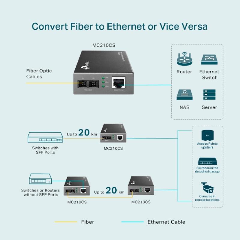 "Omada 10/100/1000 Mbps RJ45 to 1000 Mbps Single-Mode SC Fiber - imagine 8
